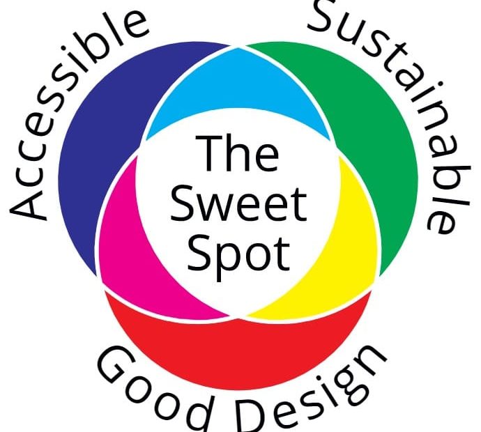 The Web Design Sweet Spot Accessible Sustainable And Good Design
