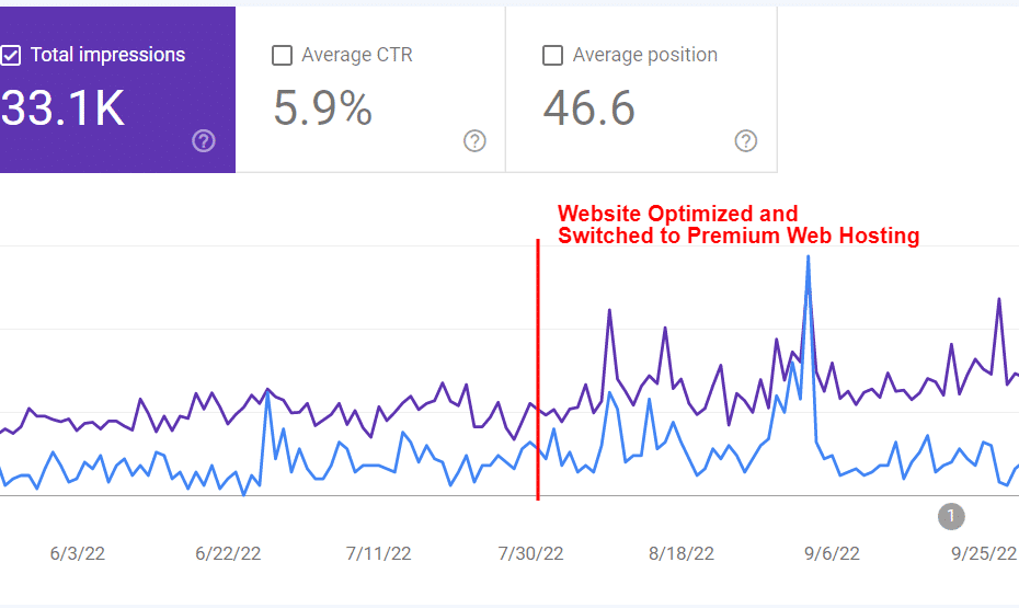 TheLodgeatOldMill.com Google Search Console Graph Showing Increase In Traffic After Changing Improving Performance